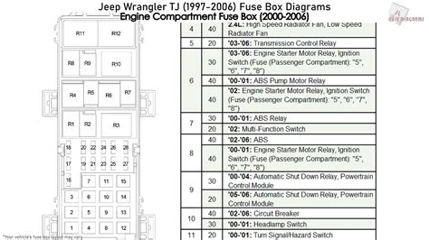 distribution box fuses in a 1999 jeep wrangler|Jeep tj engine compartment diagram.